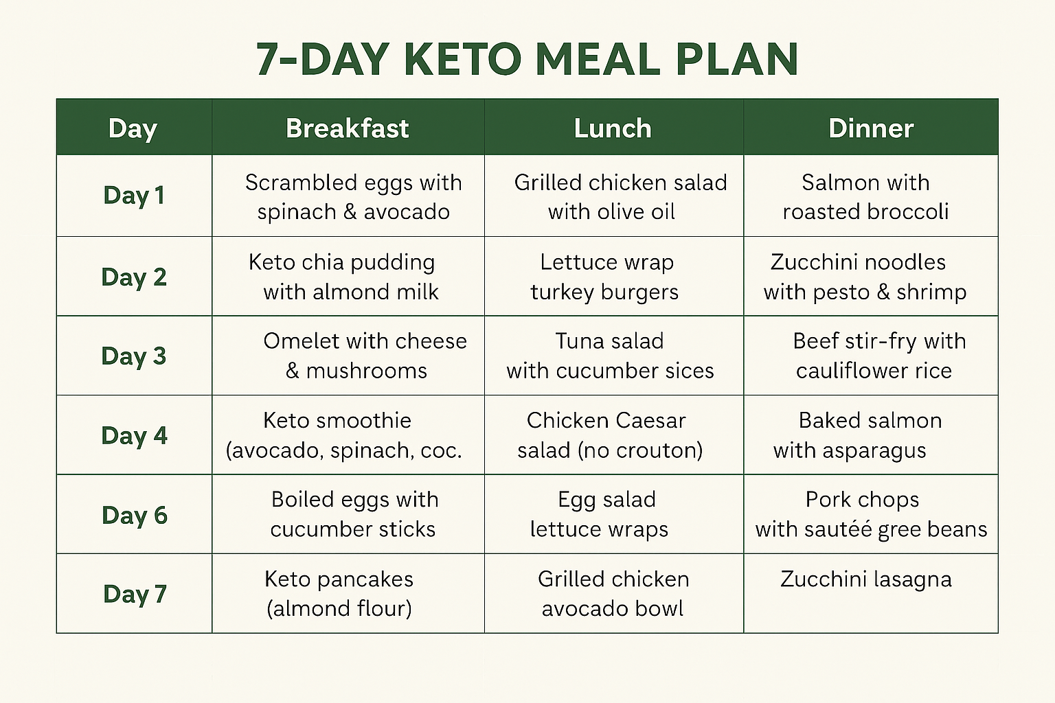 7-Day Keto Meal Plan for Beginners with simple breakfast, lunch, and dinner ideas